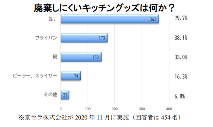 破棄しにくいキッチングッズは何か？