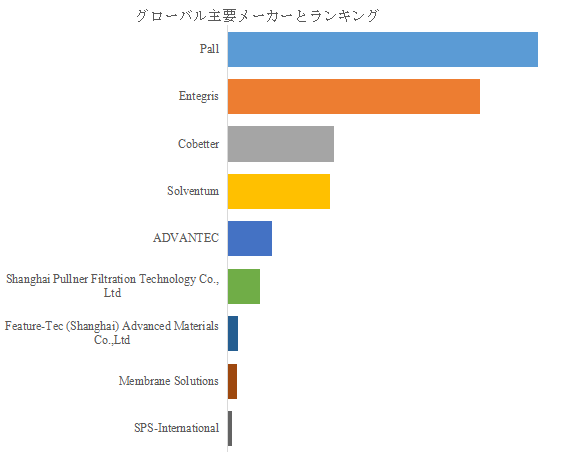 図. 世界のナイロンフォトレジストフィルター市場におけるトップ9企業のランキングと市場シェア(2024年の調査データに基づく;最新のデータは、当社の最新調査データに基づいている)