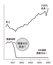 2021年から126％成長
