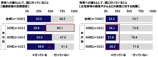 将来への備えとして、既に行っていること（個別）