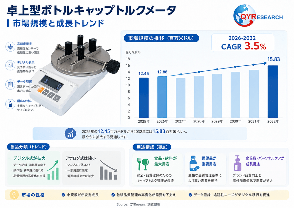 上記の図表／データは、QYResearchの最新レポート「2026～2032年のグローバル卓上型ボトルキャップトルクメータ市場調査レポート」から引用されている。Email: japan@qyresearch.com；