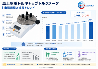 上記の図表／データは、QYResearchの最新レポート「2026～2032年のグローバル卓上型ボトルキャップトルクメータ市場調査レポート」から引用されている。Email: japan@qyresearch.com；