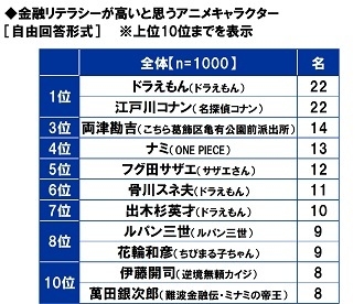 金融リテラシーが高いと思うアニメキャラクター