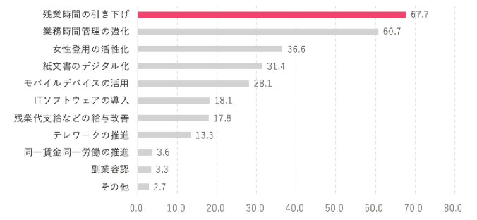 働き方改革意識調査(Sansan調べ)