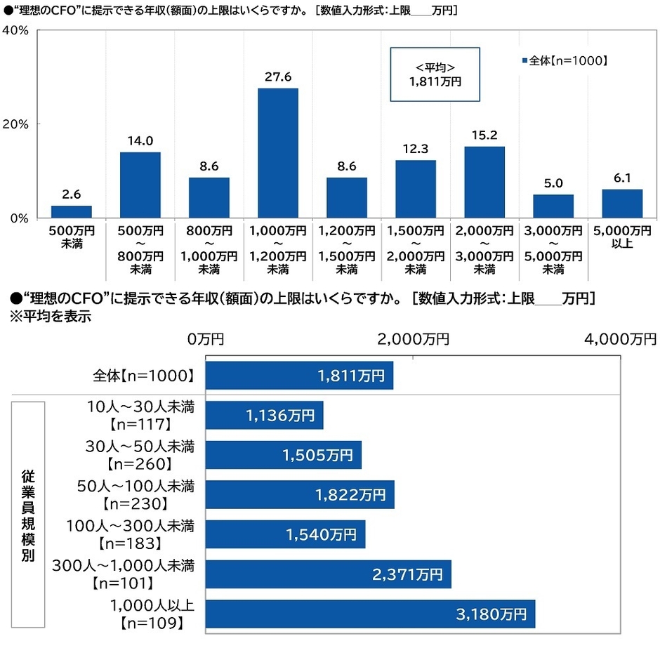 “理想のCFO”に提示できる年収(額面)の上限(1)