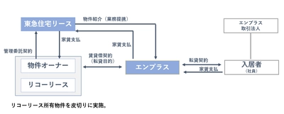 東急住宅リースとエンプラスの業務提携契約締結について　 ～外国籍の方が賃貸住宅に住みやすい新たな契約スキームを導入～