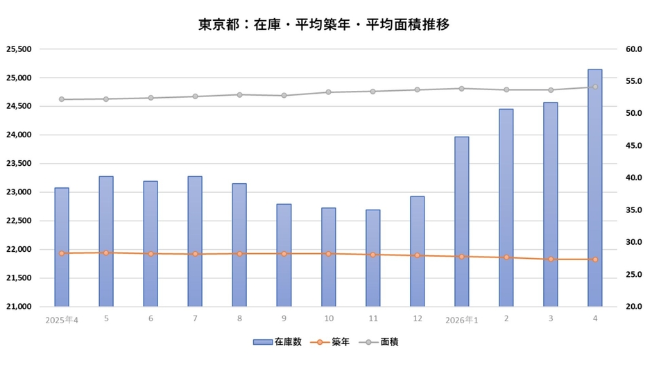 出典：東日本不動産流通機構のデータを福嶋総研が加工