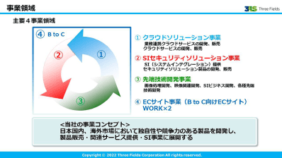 クラウドソリューション事業をはじめ、SIセキュリティソリューション事業、先端技術開発事業、さらにBtoCのECサイト事業と、主に4つの事業領域を展開