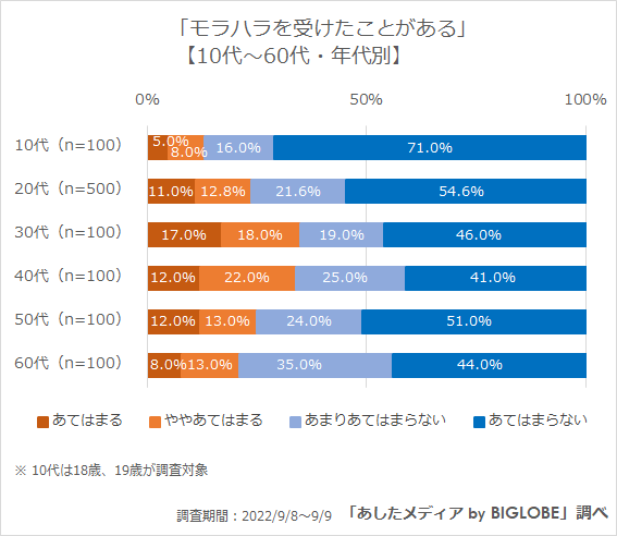 モラハラを受けたことがある(年代別)