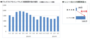 〈ドラッグストア2019年3月のインバウンド消費調査〉 コンタクト装着液が初めてTOP30にランクイン