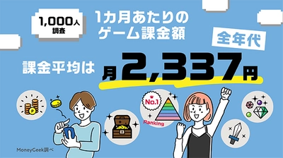 ゲーム課金平均額1位は40代！1,000人への調査を実施　 ～ゲームに課金する割合と金額の世代ギャップが発覚～