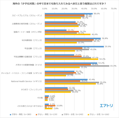 図4：海外の「少子化対策」の中で日本でも取り入れてみるべきだと思う施策はどれですか？