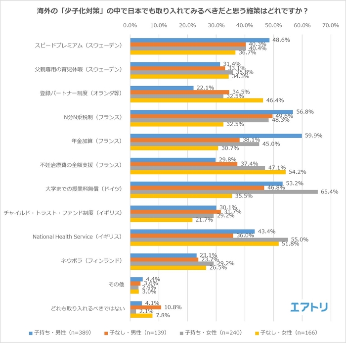 図4:海外の「少子化対策」の中で日本でも取り入れてみるべきだと思う施策はどれですか?