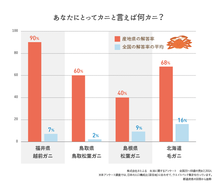 あなたにとってカニと言えば何カニ？