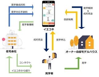 住宅購入の新しいカタチ。個人住宅見学マッチングサービス「イエコネ」