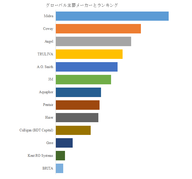 図. 世界の業務用浄水器市場におけるトップ13企業のランキングと市場シェア(2024年の調査データに基づく;最新のデータは、当社の最新調査データに基づいている)