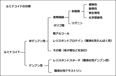 ルミナコイドの分類