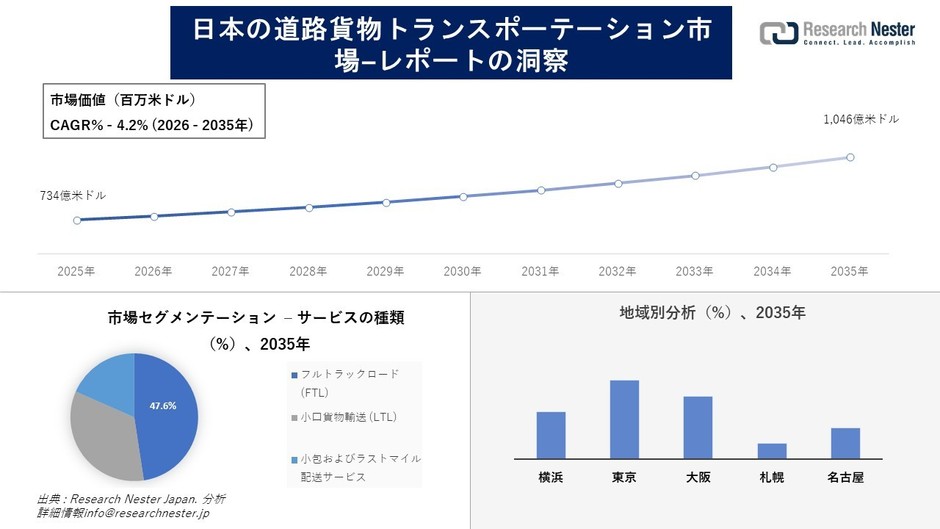 日本の道路貨物トランスポーテーション市場の概要
