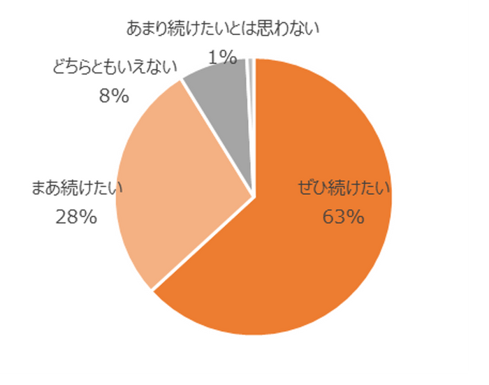 図4 今後の昼歯みがき継続意向