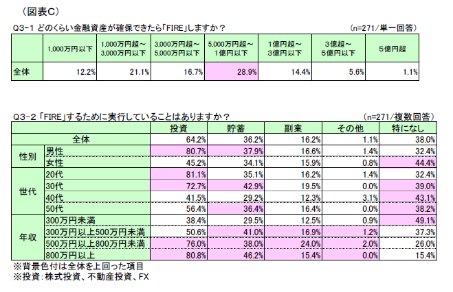 図表C
