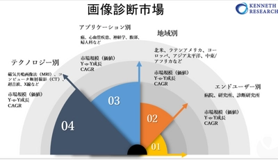 画像診断市場-世界の収益、傾向、成長、シェア、規模、予測2022－2030年