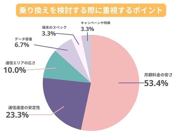 乗り換えを検討する際に重視するポイント