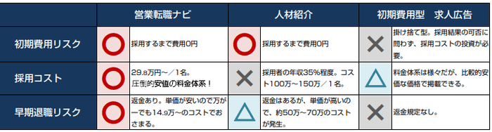 コスト・リスク比較表