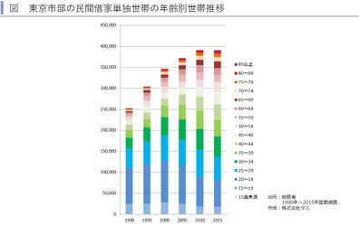 東京市部で進行する市場淘汰　 ～賃貸住宅市場レポート　 首都圏版・関西圏・中京圏・福岡県版　2020年3月～