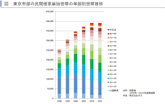 東京市部年齢別世帯推移