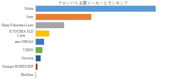 図.   世界のGaNレーザーダイオード市場におけるトップ9企業のランキングと市場シェア（2024年の調査データに基づく；最新のデータは、当社の最新調査データに基づいている）