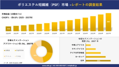 ポリエステル短繊維（PSF）市場の発展、傾向、需要、成長分析および予測2025－2037年