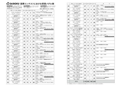 国際コンテストにおける受賞メダル数