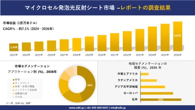 マイクロセル発泡光反射シート市場の発展、傾向、需要、成長分析および予測2024ー2036年