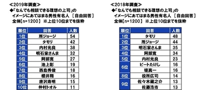 なんでも相談できる理想の上司のイメージにあてはまる男性有名人