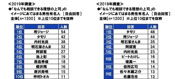 なんでも相談できる理想の上司のイメージにあてはまる男性有名人