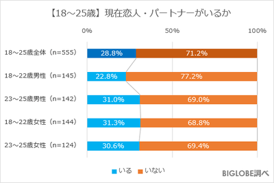 【18~25歳】現在恋人・パートナーがいるか