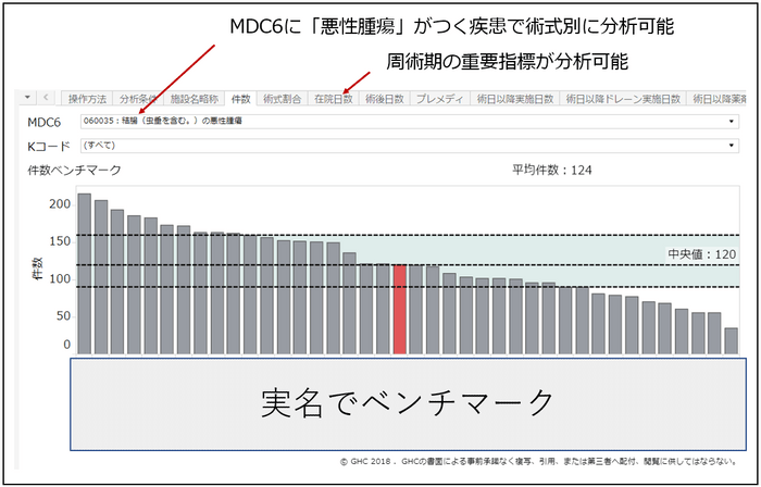 会員専用自動分析ツールのイメージ。診療内容や経営指標の値をベンチマークした結果が棒グラフで並び、下には実名で会員病院の名前が表示される。赤の棒グラフは各会員病院の値を示し、自病院の立ち位置や中央値との比較などができる