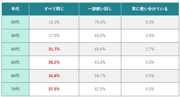 (表)年代別パスワード使い分け状況