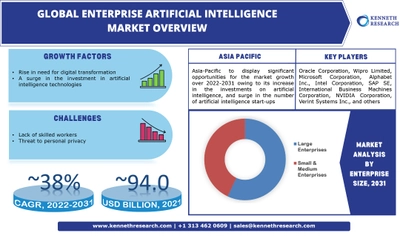 世界のエンタープライズ人工知能(EAI)市場の成長は、2022年から2031年の間に約38%のCAGRによる人工知能技術への投資の急増によって推進される