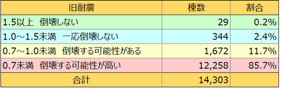 旧耐震の割合