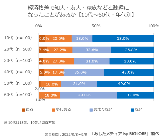 【疎遠の理由】経済格差