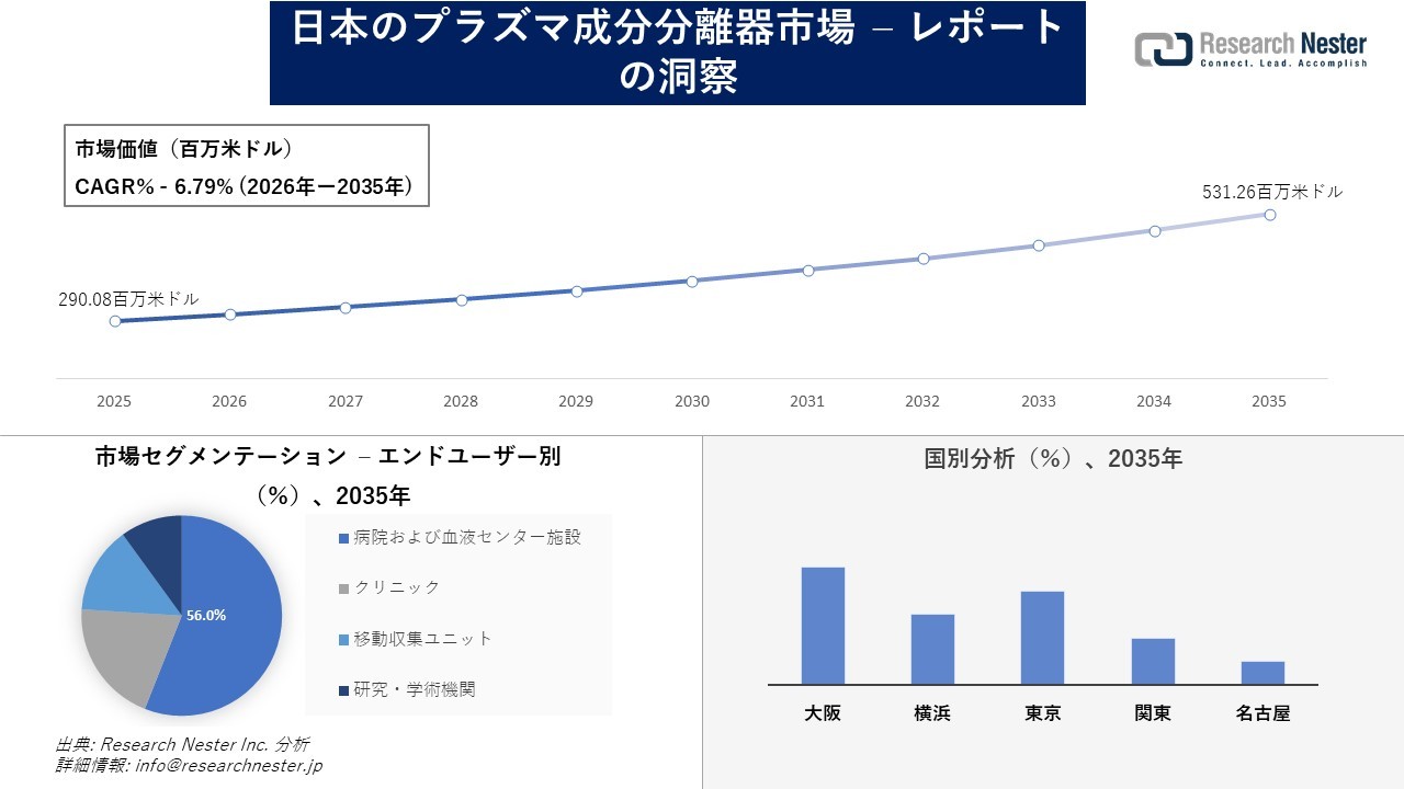 日本のプラズマ成分分離器市場調査の発展、傾向、需要、成長分析および予測2026―2035年