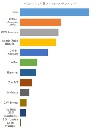 図. 世界の航空機の除氷防氷装置市場におけるトップ12企業のランキングと市場シェア(2024年の調査データに基づく;最新のデータは、当社の最新調査データに基づいている)