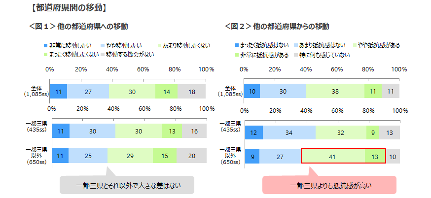 都道府県をまたいで「移動したい」は4割。 「他からの来訪には抵抗感がある」は5割、首都圏以外で強い傾向