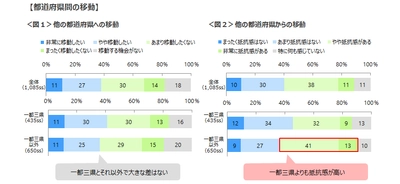 都道府県をまたいで「移動したい」は4割。 「他からの来訪には抵抗感がある」は5割、首都圏以外で強い傾向