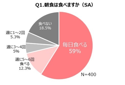 04_朝食に関する調査結果