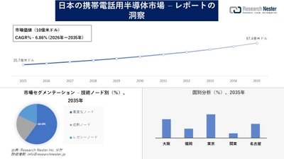 日本の携帯電話用半導体市場調査の発展、傾向、需要、成長分析および予測2026―2035年