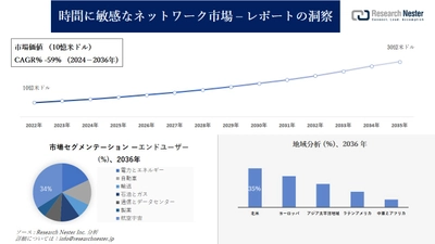 時間に敏感なネットワーク市場調査の発展、傾向、需要、成長分析および予測2024―2036年