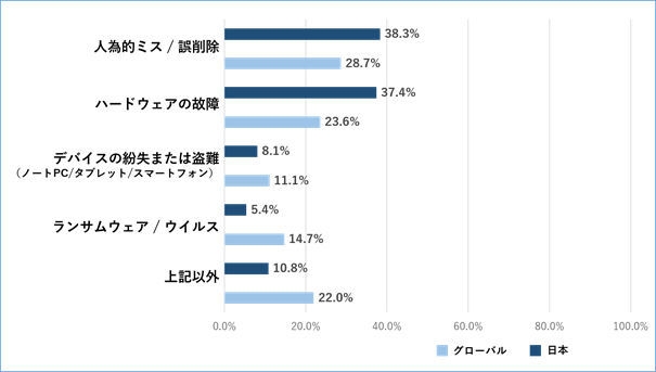 Q3　データ消失原因