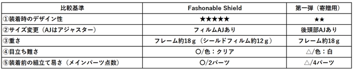 自社従来モデルとの比較表